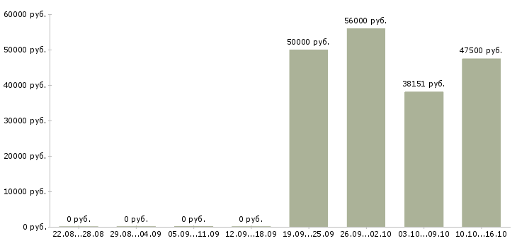 Вакансии требуются разнорабочие на вахту в Волгограде - Медиана зарплат требуются разнорабочие на вахту в Волгограде за 2 месяца