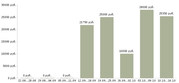 Вакансии требуются сотрудники в компанию в Магнитогорске - Медиана зарплат требуются сотрудники в компанию в Магнитогорске за 2 месяца