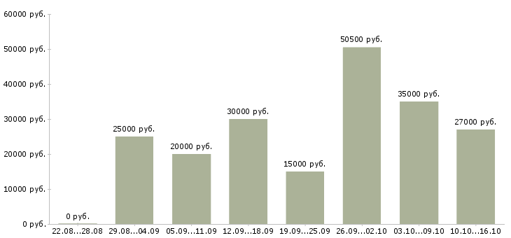 Вакансии трудоустройство для работы на дому в Барнауле - Медиана зарплат трудоустройство для работы на дому в Барнауле за 2 месяца