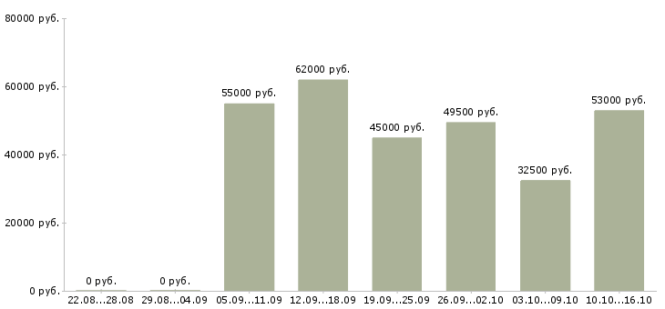 Вакансии упаковщики вахтовым методом в Вологде - Медиана зарплат упаковщики вахтовым методом в Вологде за 2 месяца
