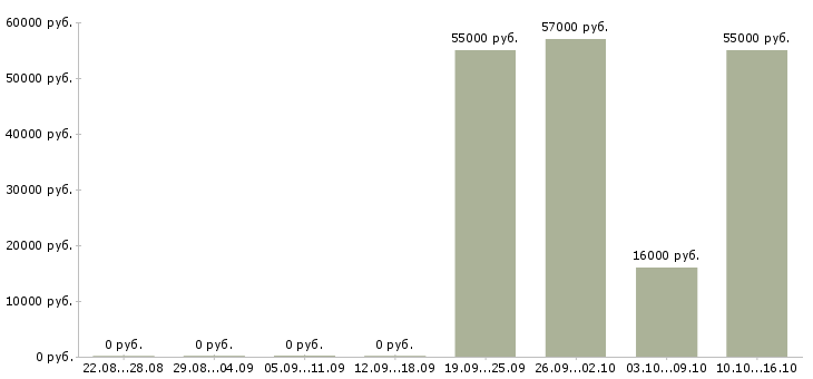 Вакансии фрезеровщик 5 разряд Башкортостан - Медиана зарплат фрезеровщик 5 разряд Башкортостан за 2 месяца