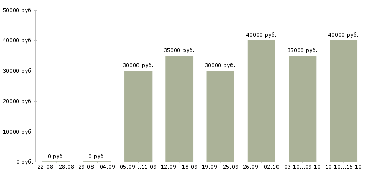 Вакансии швеи на трикотаж в Москве - Медиана зарплат швеи на трикотаж в Москве за 2 месяца