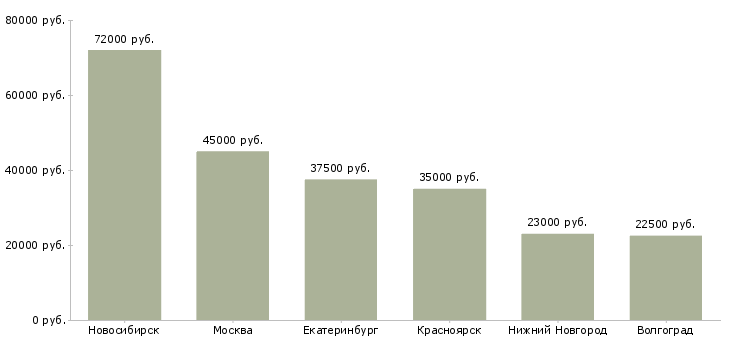 Поиск работы водитель с правами категории d-Медиана зарплаты для вакансии «водитель с правами категории d» в других городах