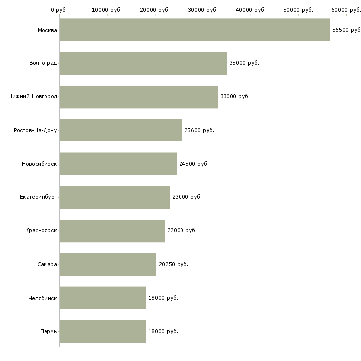 Поиск работы грузчик на склад товаров-Медиана зарплаты для вакансии «грузчик на склад товаров» в других городах