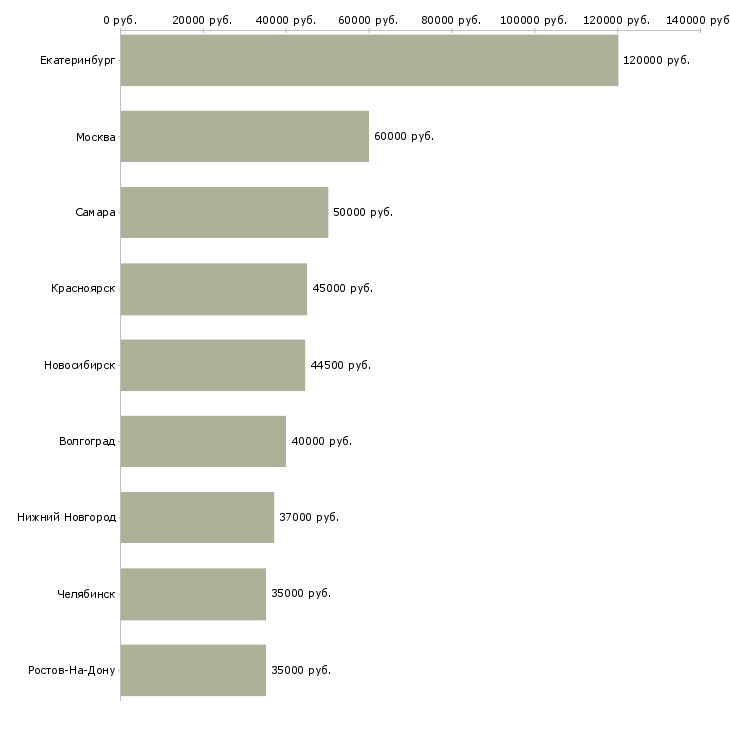 Поиск работы начальник отдела бухгалтерской отчетности-Медиана зарплаты для вакансии «начальник отдела бухгалтерской отчетности» в других городах