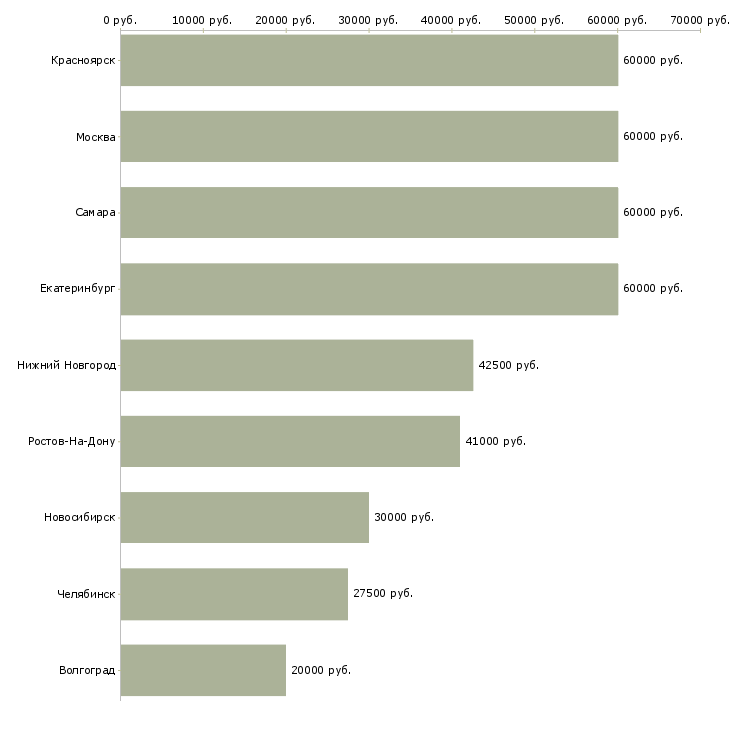 Поиск работы производитель отделочных работ-Медиана зарплаты для вакансии «производитель отделочных работ» в других городах