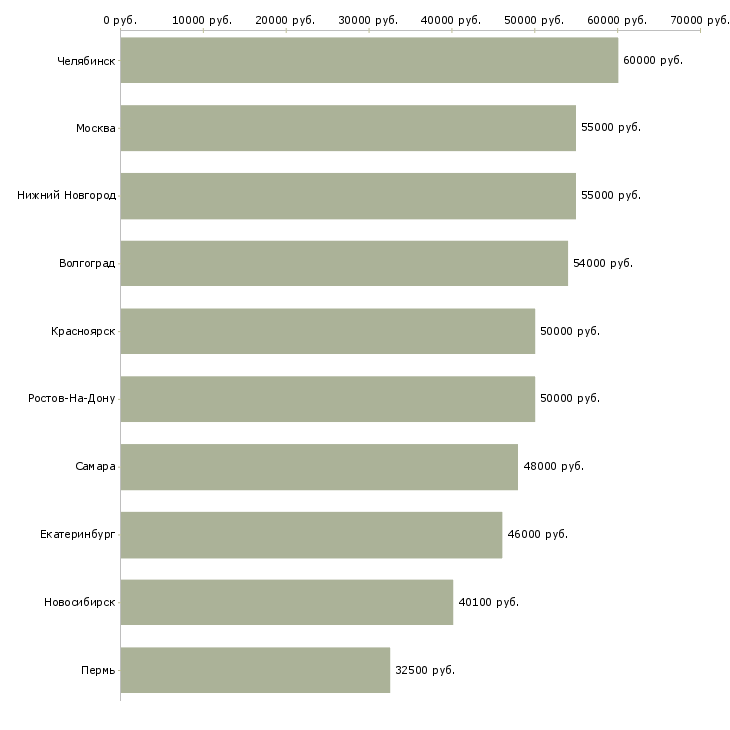Поиск работы с получением жилья-Медиана зарплаты для вакансии «с получением жилья» в других городах