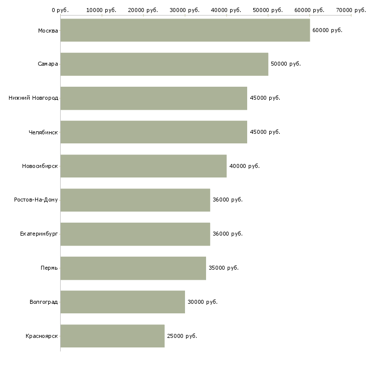 Поиск работы специалист продаж недвижимости-Медиана зарплаты для вакансии «специалист продаж недвижимости» в других городах