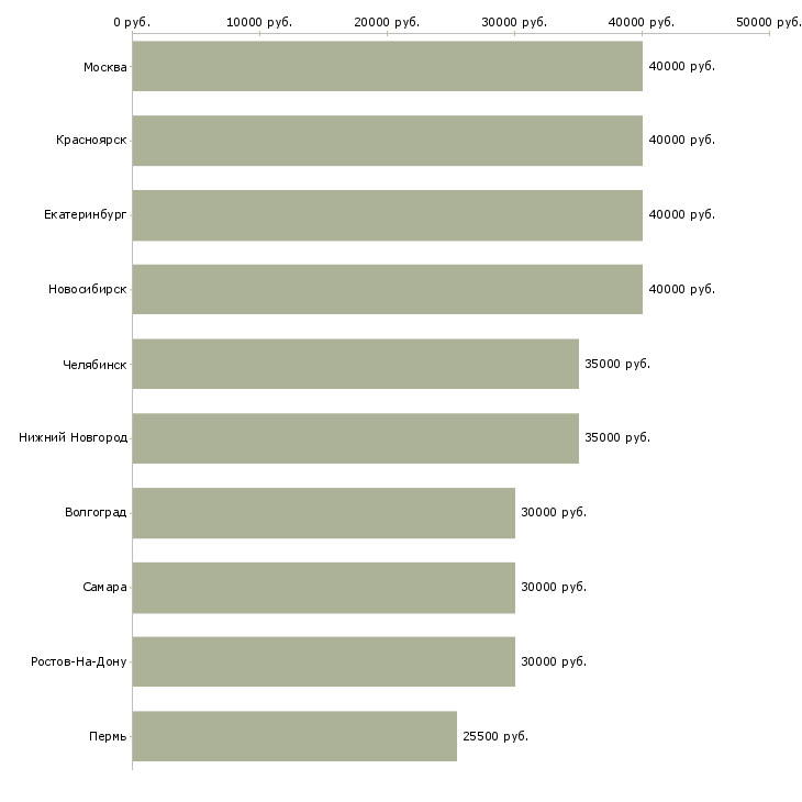 Поиск работы техник по подготовке автомобилей-Медиана зарплаты для вакансии «техник по подготовке автомобилей» в других городах