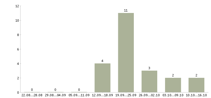 Работа менеджер по продажам интернет рекламы Башкортостан - Число вакансий Башкортостан по специальности менеджер по продажам интернет рекламы за 2 месяца