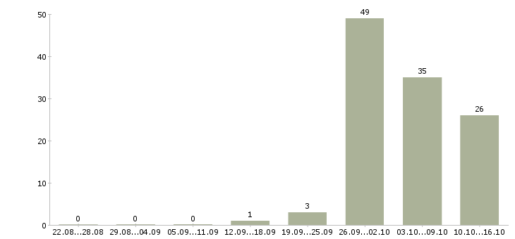 Работа сборщики бытовой техники Башкортостан - Число вакансий Башкортостан по специальности сборщики бытовой техники за 2 месяца