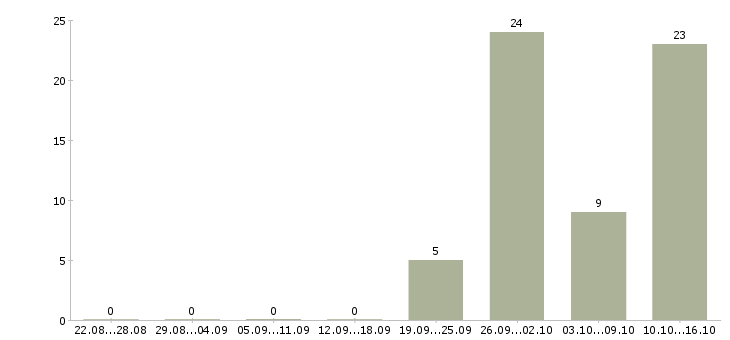 Работа фрезеровщик 5 разряда Башкортостан - Число вакансий Башкортостан по специальности фрезеровщик 5 разряда за 2 месяца
