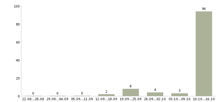 Работа подработка с обучением Карелия - Число вакансий Карелия по специальности подработка с обучением за 2 месяца