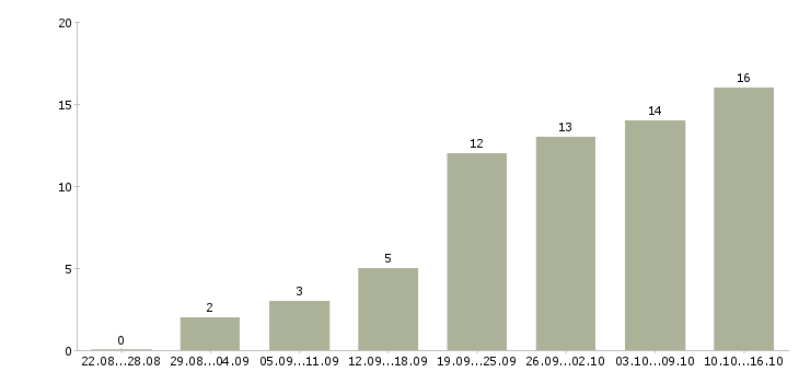Работа администратор интернет компании Нижний новгород - Число вакансий Нижний новгород по специальности администратор интернет компании за 2 месяца