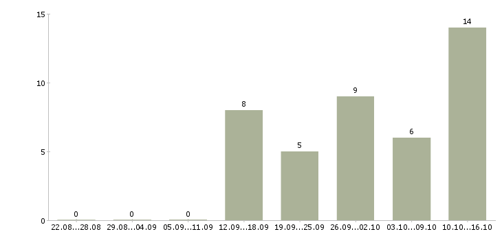 Работа дневной кассир Нижний новгород - Число вакансий Нижний новгород по специальности дневной кассир за 2 месяца