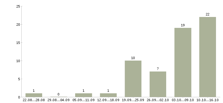 Работа требуется рабочий персонал Нижний новгород - Число вакансий Нижний новгород по специальности требуется рабочий персонал за 2 месяца
