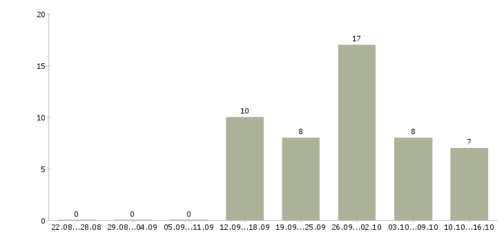 Работа грузчик вахтовым методом Ростов-на-дону - Число вакансий Ростов-на-дону по специальности грузчик вахтовым методом за 2 месяца