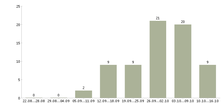 Работа рабочий на производство вахта Ростов-на-дону - Число вакансий Ростов-на-дону по специальности рабочий на производство вахта за 2 месяца