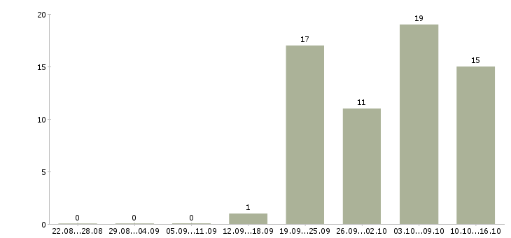 Работа руководитель корпоративного отдела продаж Ростов-на-дону - Число вакансий Ростов-на-дону по специальности руководитель корпоративного отдела продаж за 2 месяца