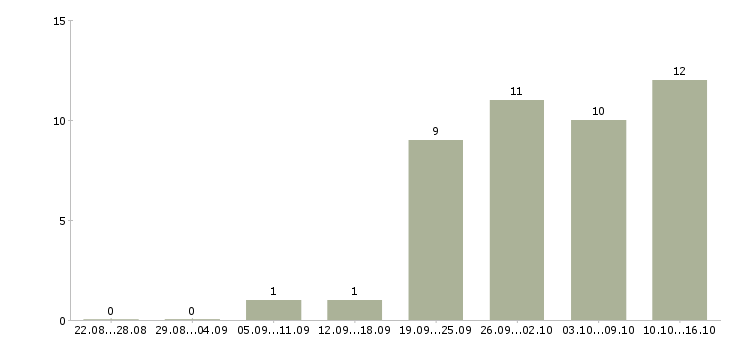 Работа бухгалтер по ведению учёта Санкт-петербург - Число вакансий Санкт-петербург по специальности бухгалтер по ведению учёта за 2 месяца