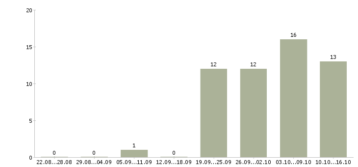 Работа программист 1с упп Санкт-петербург - Число вакансий Санкт-петербург по специальности программист 1с упп за 2 месяца