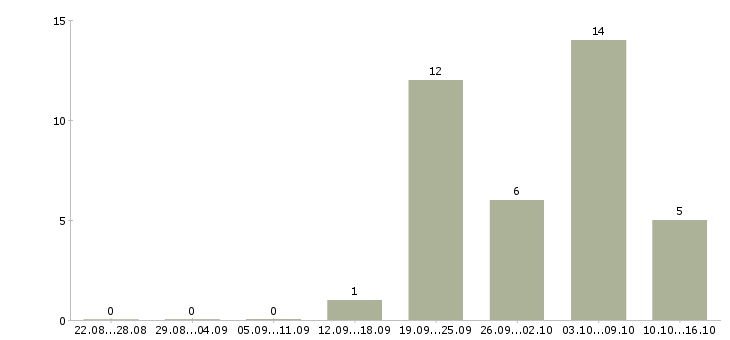 Работа производитель отделочных работ Санкт-петербург - Число вакансий Санкт-петербург по специальности производитель отделочных работ за 2 месяца