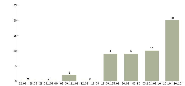 Работа разработчик приложений для android Санкт-петербург - Число вакансий Санкт-петербург по специальности разработчик приложений для android за 2 месяца