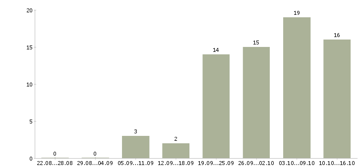 Работа кладовщик на прием товара Татарстан - Число вакансий Татарстан по специальности кладовщик на прием товара за 2 месяца