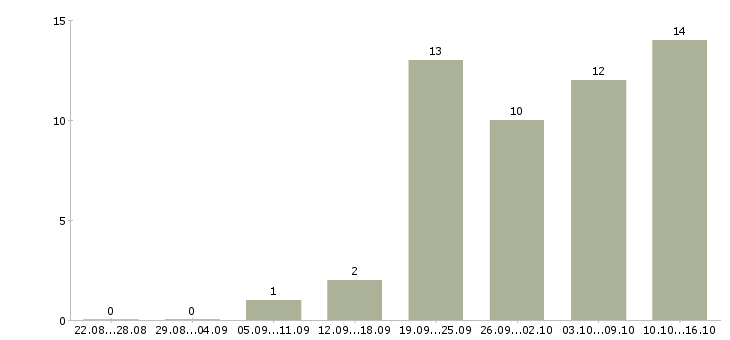 Работа консультант по услугам связи Татарстан - Число вакансий Татарстан по специальности консультант по услугам связи за 2 месяца