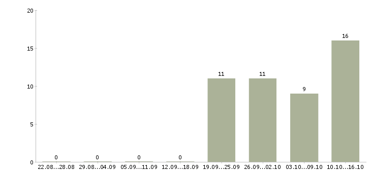Работа менеджер по продажам страховых продуктов Татарстан - Число вакансий Татарстан по специальности менеджер по продажам страховых продуктов за 2 месяца