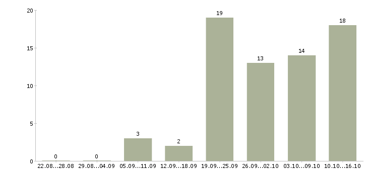 Работа специалист отдела договоров Татарстан - Число вакансий Татарстан по специальности специалист отдела договоров за 2 месяца