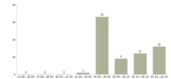 Работа менеджер по продажам гсм Удмуртия - Число вакансий Удмуртия по специальности менеджер по продажам гсм за 2 месяца