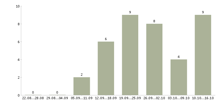 Работа сотрудник по работе на пк Улан-удэ - Число вакансий Улан-удэ по специальности сотрудник по работе на пк за 2 месяца