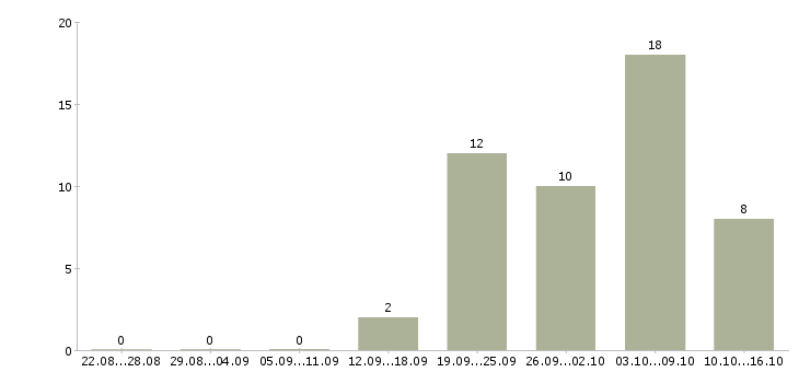 Работа в крупную компанию требуются сотрудники Чувашия - Число вакансий Чувашия по специальности в крупную компанию требуются сотрудники за 2 месяца