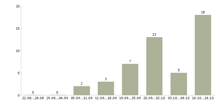 Работа консультант по трудоустройству в Архангельске - Число вакансий в Архангельске по специальности консультант по трудоустройству за 2 месяца