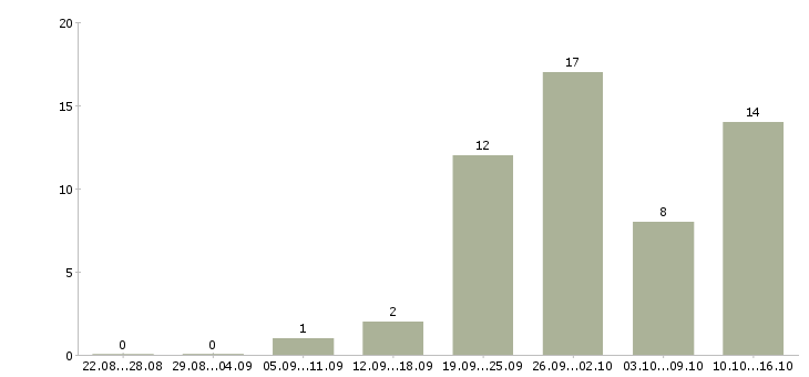 Работа сотрудник на дому вакансии в Архангельске - Число вакансий в Архангельске по специальности сотрудник на дому вакансии за 2 месяца