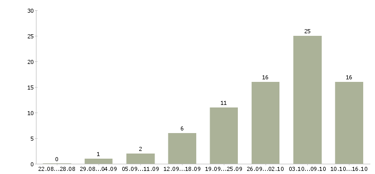 Работа требуется сотрудник в интернет магазине в Астрахани - Число вакансий в Астрахани по специальности требуется сотрудник в интернет магазине за 2 месяца