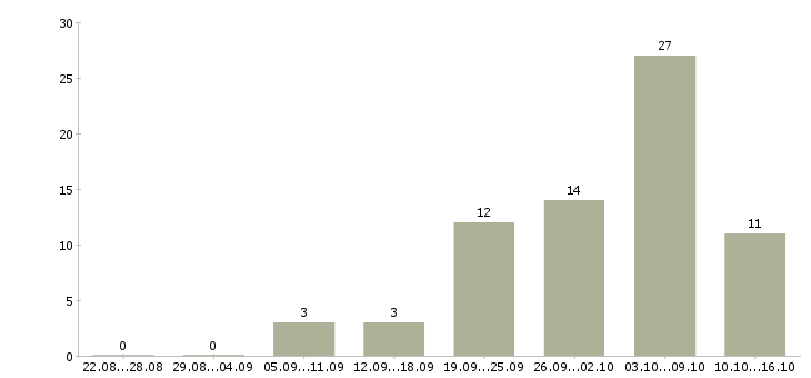 Работа в интернет магазин требуются сотрудники в Барнауле - Число вакансий в Барнауле по специальности в интернет магазин требуются сотрудники за 2 месяца