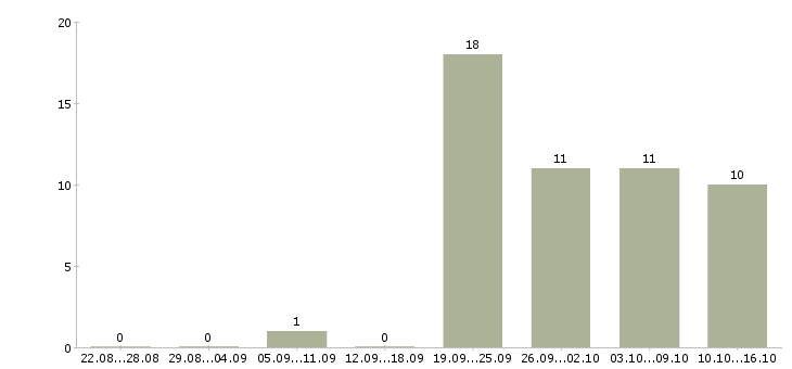 Работа специалист с обязанностями бухгалтера в Барнауле - Число вакансий в Барнауле по специальности специалист с обязанностями бухгалтера за 2 месяца