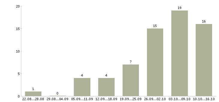 Работа требуется сотрудник интернет магазина в Белгороде - Число вакансий в Белгороде по специальности требуется сотрудник интернет магазина за 2 месяца