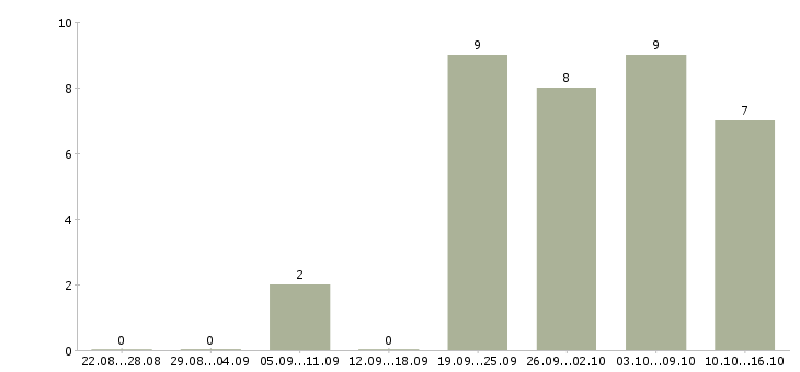 Работа оператор с проживанием в Брянске - Число вакансий в Брянске по специальности оператор с проживанием за 2 месяца