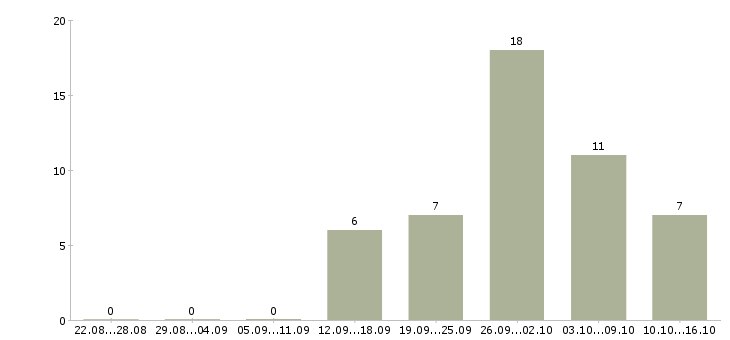 Работа на дому официальное оформление в Владивостоке - Число вакансий в Владивостоке по специальности на дому официальное оформление за 2 месяца