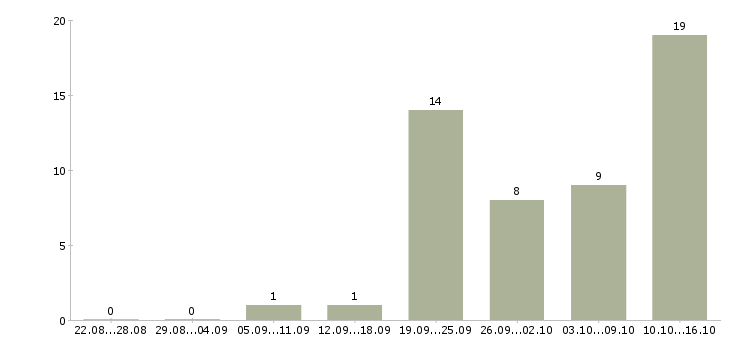 Работа специалист по работе в интернете в Владивостоке - Число вакансий в Владивостоке по специальности специалист по работе в интернете за 2 месяца