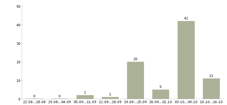 Работа для активных и целеустремленных сотрудников в Владимире - Число вакансий в Владимире по специальности для активных и целеустремленных сотрудников за 2 месяца