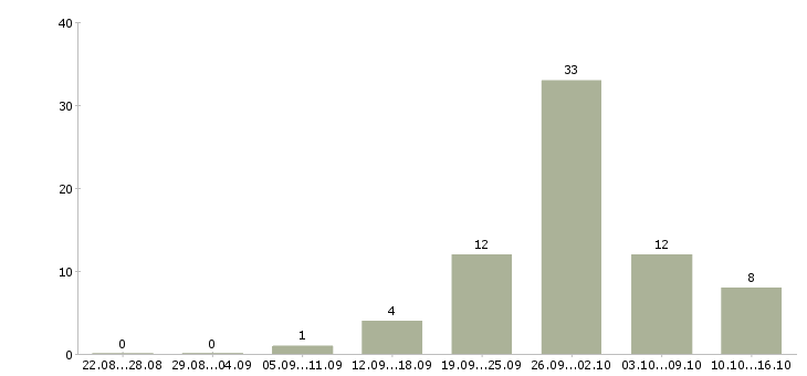 Работа зарабатываем в интернете без продаж в Владимире - Число вакансий в Владимире по специальности зарабатываем в интернете без продаж за 2 месяца