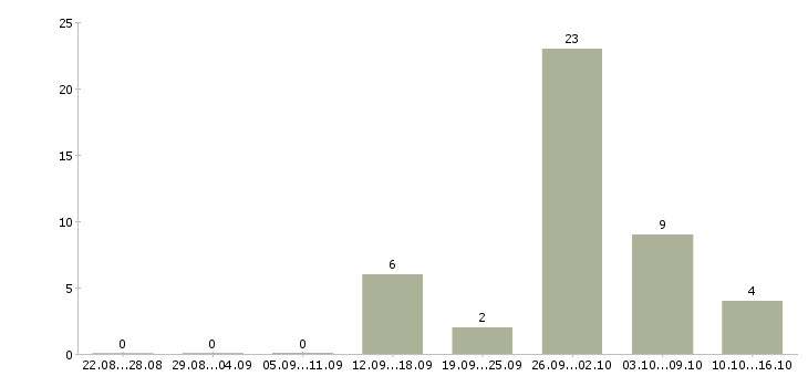 Работа менеджер на дому без опыта в Волгограде - Число вакансий в Волгограде по специальности менеджер на дому без опыта за 2 месяца