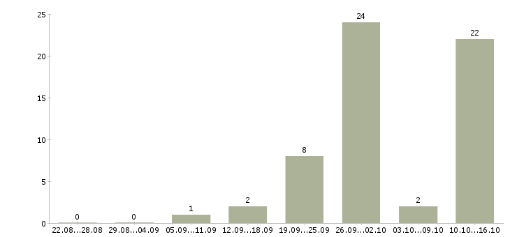 Работа оператор информационного центра в Волгограде - Число вакансий в Волгограде по специальности оператор информационного центра за 2 месяца