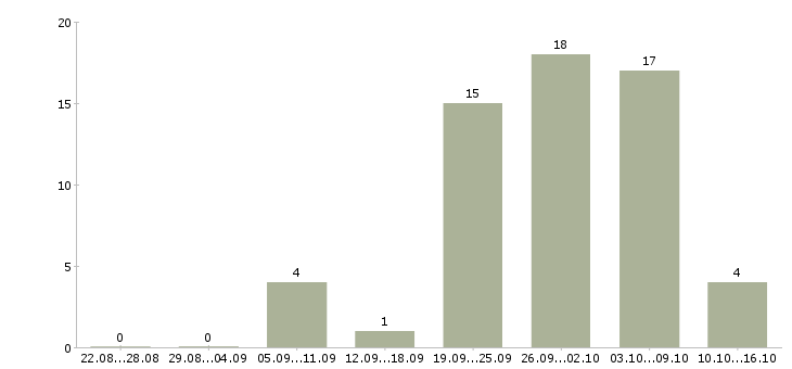 Работа сменный технолог в Волгограде - Число вакансий в Волгограде по специальности сменный технолог за 2 месяца