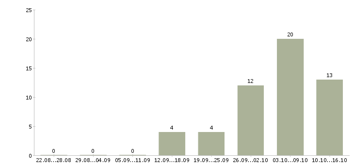 Работа требуются разнорабочие на вахту в Волгограде - Число вакансий в Волгограде по специальности требуются разнорабочие на вахту за 2 месяца