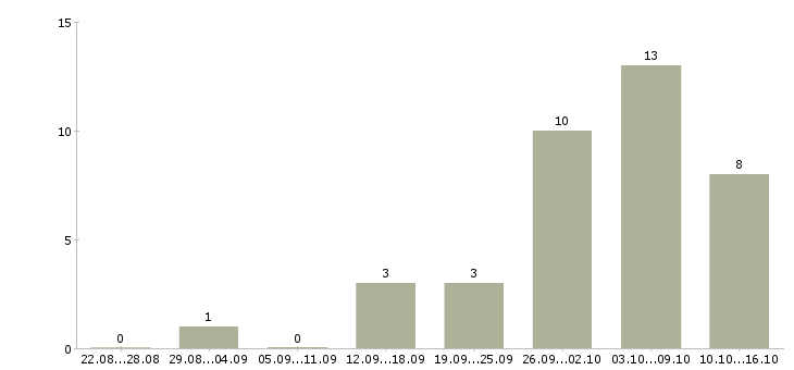 Работа менеджер консультаций в Вологде - Число вакансий в Вологде по специальности менеджер консультаций за 2 месяца
